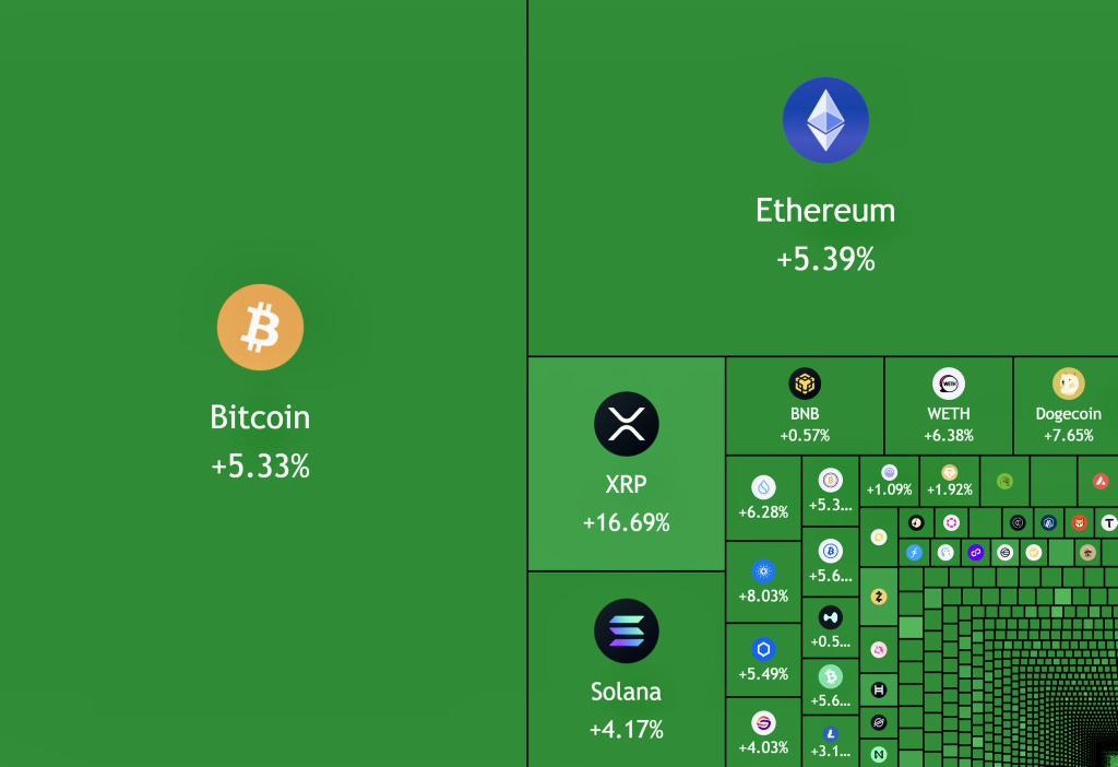 Gozek382's tweet image. JUST IN: $150,000,000,000 added to the crypto market cap today.