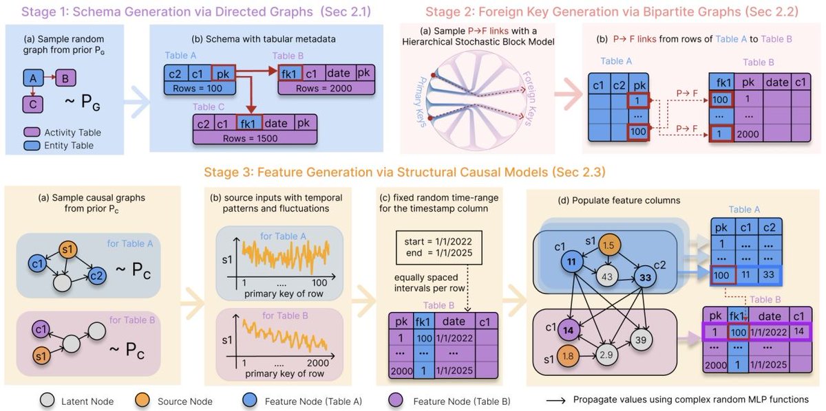 New research from Stanford University, Kumo, and SAP, co-authored by Jure Leskovec, advances how relational foundation models learn from data.

Paper: arxiv.org/pdf/2602.04029
Code and data: github.com/snap-stanford/…