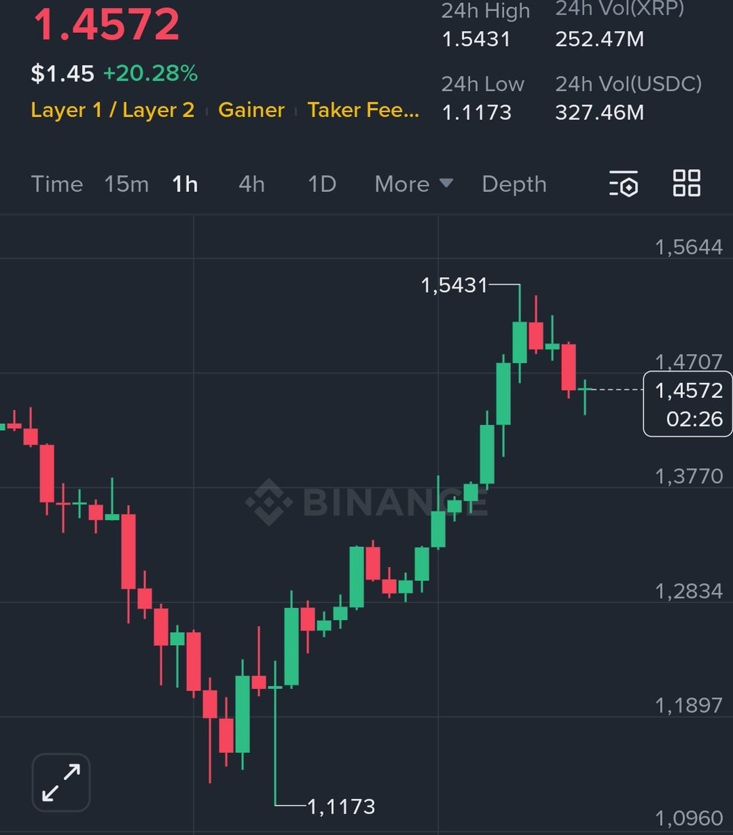 TheDailyBitcoin's tweet image. GN,
The market is slowly starting to turn green 💪
$BTC $70,700
$ETH $2,060
$XRP $1.45
#gold $4,950