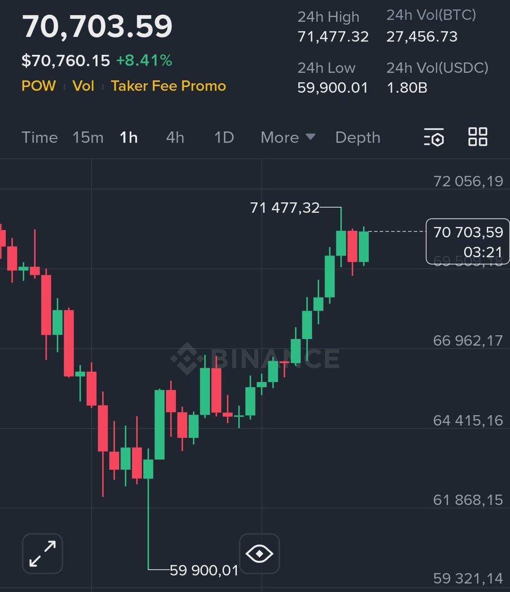 TheDailyBitcoin's tweet image. GN,
The market is slowly starting to turn green 💪
$BTC $70,700
$ETH $2,060
$XRP $1.45
#gold $4,950