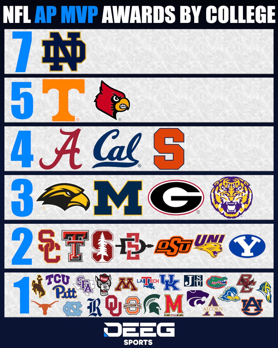 DeegSports's tweet image. NFL AP MVP Awards by College