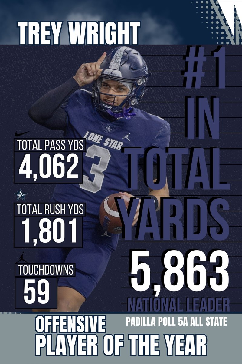 Congratulations to our ALL STATE defensive and offensive players of the YEAR.  Team Success = Individual Success <a href="/CoachJRayburn/">Jeff Rayburn</a> <a href="/LSHS_FBRecruits/">Lone Star HS Football Recruiting</a> <a href="/MarcelPD44/">Marcel Dominguez</a> <a href="/itsTreyW3/">Trey Wright</a> <a href="/drkharp/">Kelly Withee Harper</a>