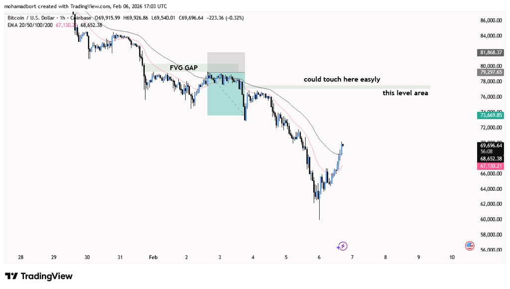 #Bitcoin does not have a hard barrier up to $78,000, but due to the approach of Saturday and Sunday, and the openness of the crypto market "toward threats from the Middle East," it has the possibility of falling with any news!
