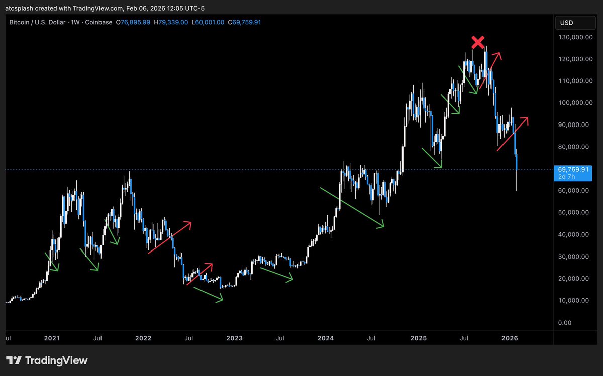 I like these HTF ranges from the past consolidations

Also watching how the structure forms here which shows why I thought 80k bounce was bearish

Would be amazing to reclaim 74.4k by weekly close