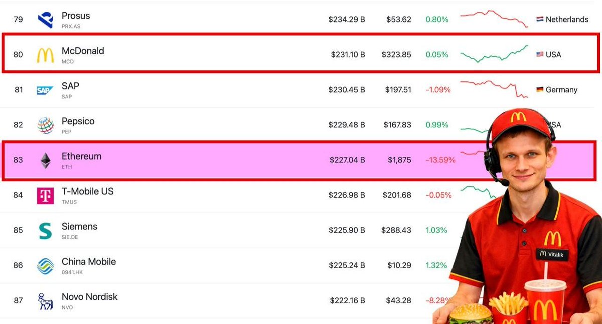 🩸🍟👑2️⃣ Amid the fall of #BTC to $62,000 and #ETH to $1,950, #McDonald's has overtaken Ethereum in market capitalization thanks to the collapse of the crypto market