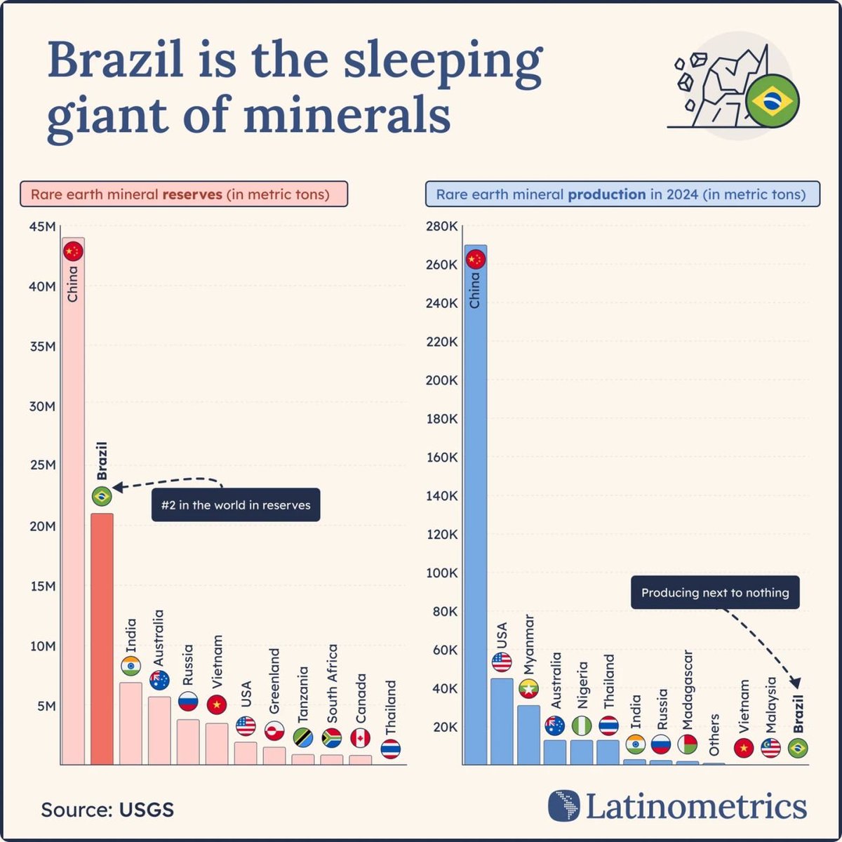 Critical minerals... The US–Brazil deal 🇺🇸🇧🇷

#China  controls 90% of #rareearth processing. That’s the real choke point 🇨🇳
#Brazil holds the 2nd largest reserves, but produces and processes very little 🇧🇷

Washington sees the gap.

This week, the US DFC announced $565m to