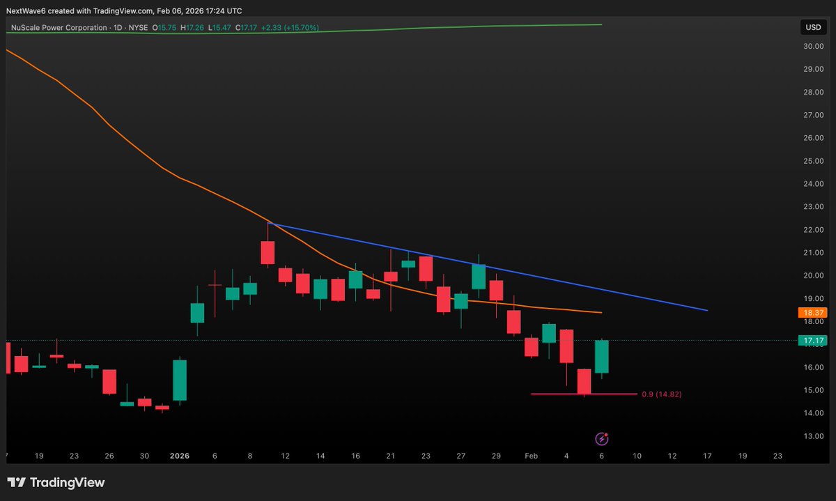 NextWaveTrade's tweet image. 0.9 FIB works too...

$SMR +17.5% today