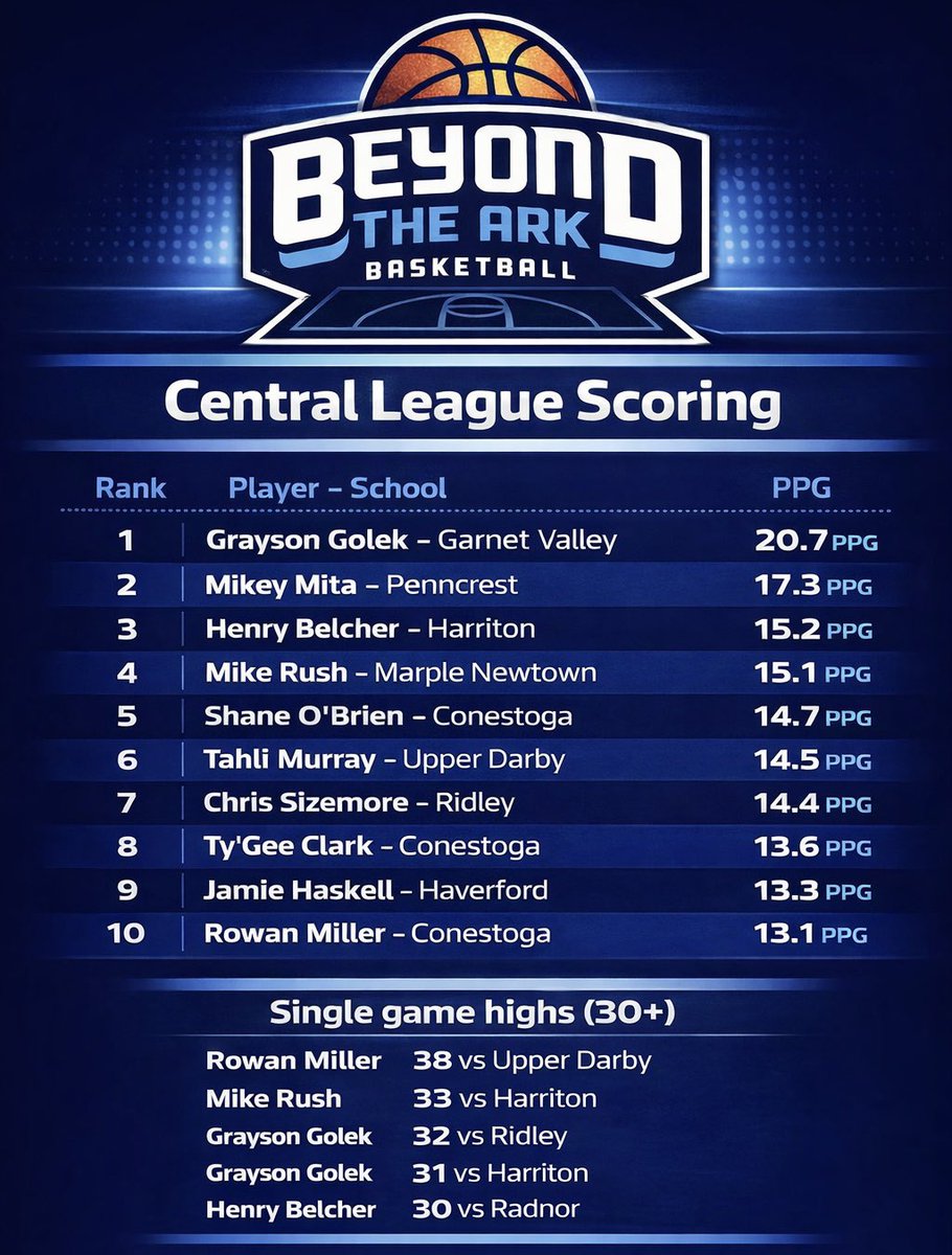 beyond_the_ark's tweet photo. Central league regular season is all wrapped up ! 

Here’s a scoring recap ! ⬇️ https://t.co/G71yQji4Bo