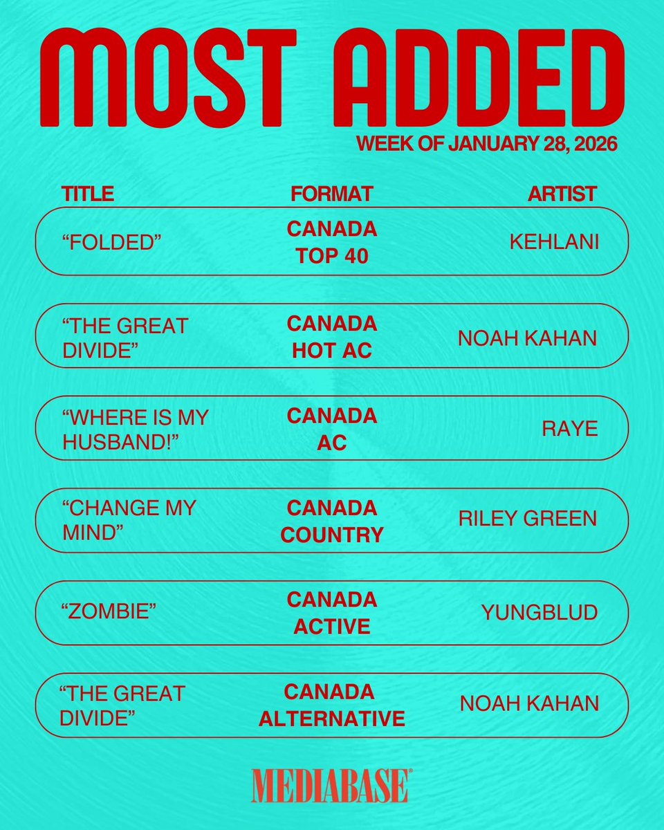 MediabaseCharts's tweet image. Big congrats to all of this weeks most added artists! 

#mediabasecharts #mostadded