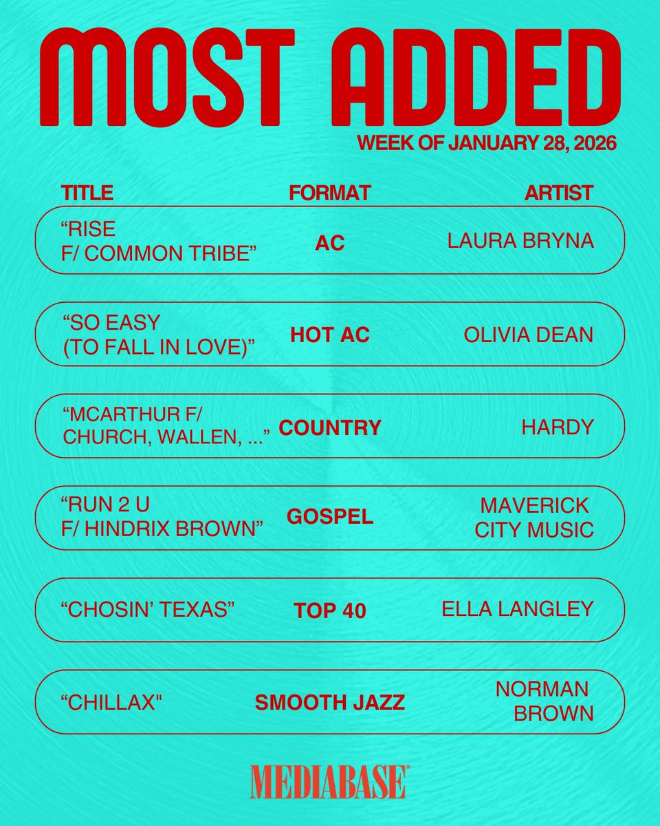 MediabaseCharts's tweet image. Big congrats to all of this weeks most added artists! 

#mediabasecharts #mostadded