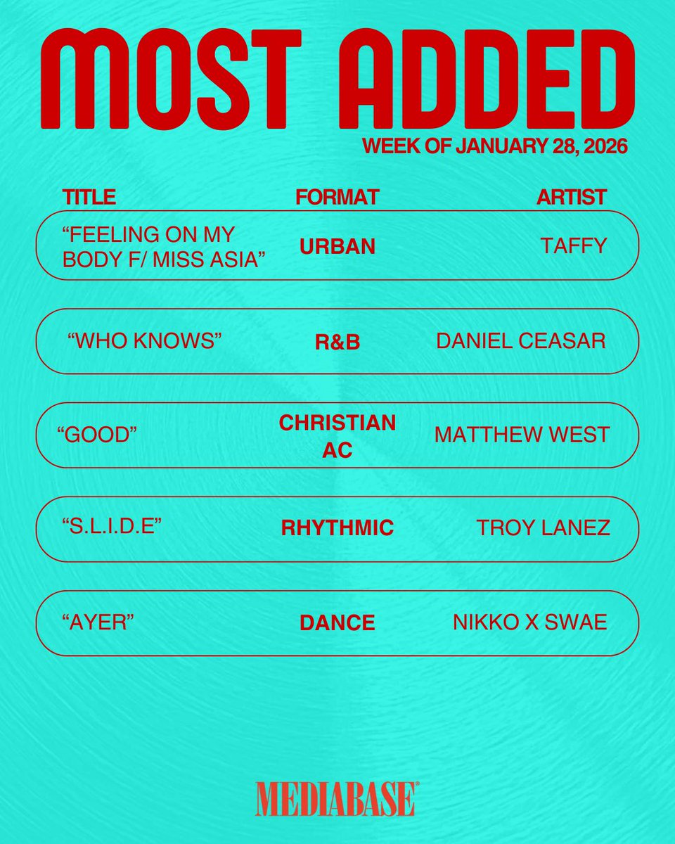 MediabaseCharts's tweet image. Big congrats to all of this weeks most added artists! 

#mediabasecharts #mostadded