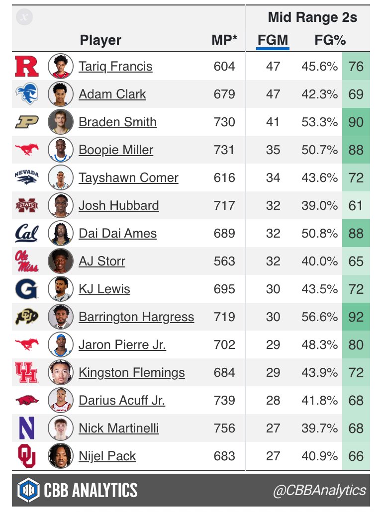 CBBAnalytics's tweet photo. MID-RANGE MAESTROS 🔥

Middy leaders among high-major and KenPom top 70 teams:

1. Tariq Francis, @RutgersMBB 
2. Adam Clark, @SetonHallMBB 
3. Braden Smith, @BoilerBall https://t.co/DUgziDbeRa