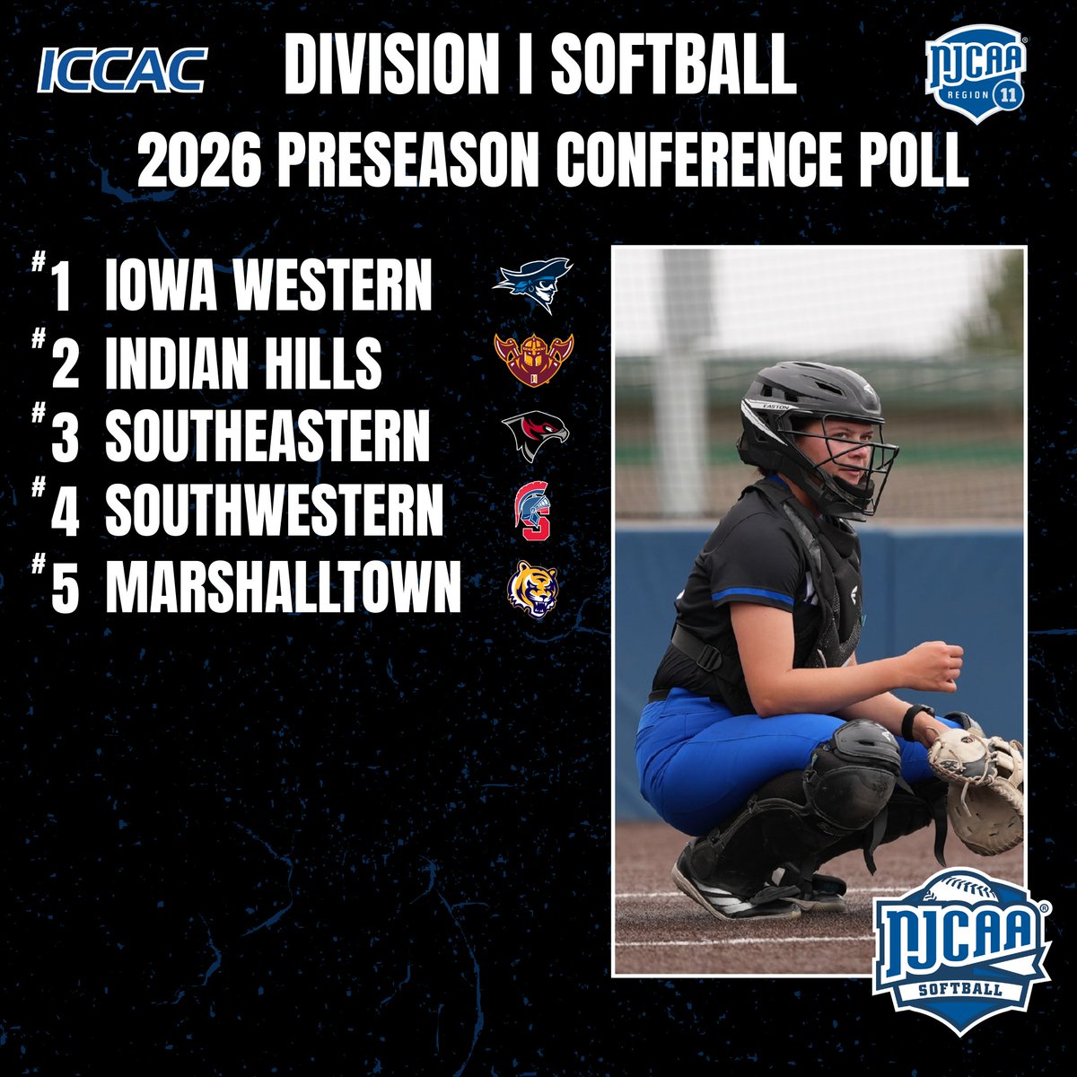 2026 SPRING PREVIEW
DIVISION I SOFTBALL 🥎
COACHES POLL

1⃣Iowa Western
2⃣Indian Hills
3⃣Southeastern
4⃣Southwestern
5⃣Marshalltown

🔗 iccac.org/sports/sball/2…
#NJCAASoftball 🥎