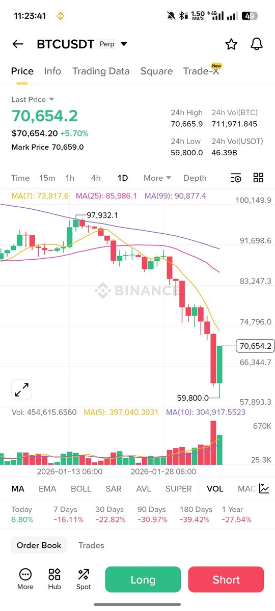ZeniWeb3's tweet photo. JUST IN: Bitcoin reclaims $70,000 https://t.co/HUJbfqtUyI
