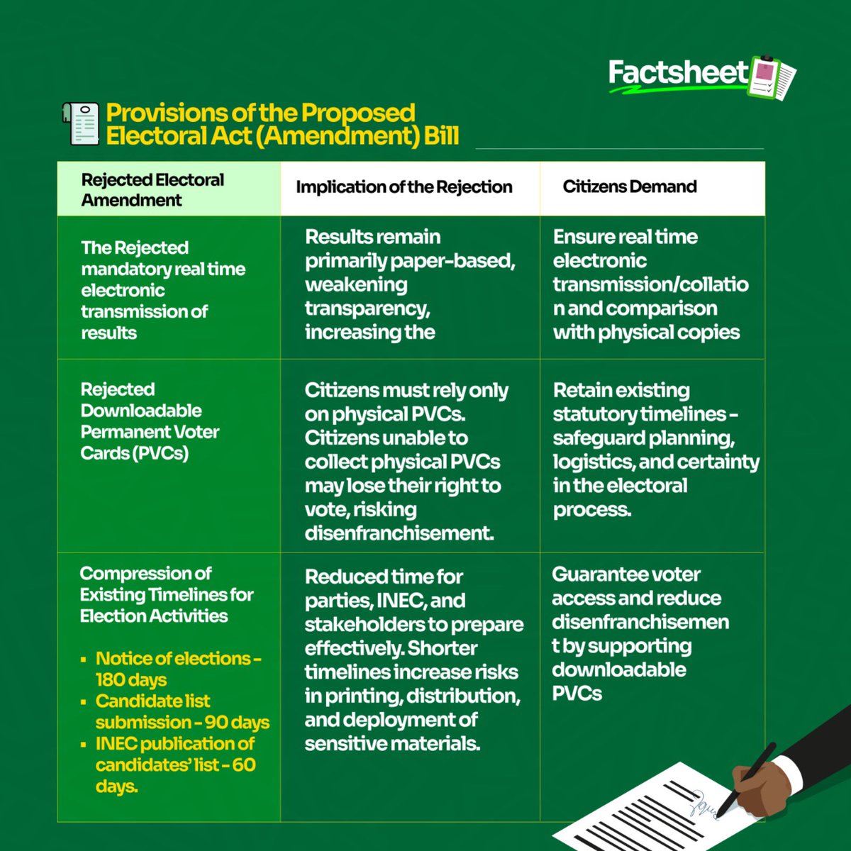 Protecting your vote and the credibility of the 2027 elections starts with contacting members of the <a href="/NGRSenate/">The Nigerian Senate</a> <a href="/HouseNGR/">Nigeria House of Representatives</a> conference committee tasked with the job of harmonizing the electoral bill passed by the Senate and House. 

Please call, send SMS and email and request that