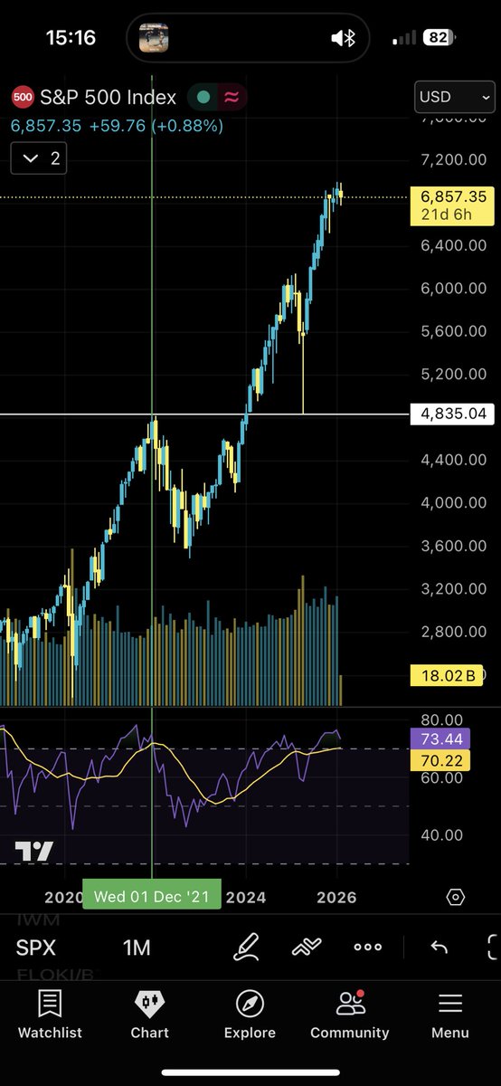deano_307's tweet photo. @cantonmeow Also S&amp;P retested 2021 highs last year, BTC currently doing the same. All eyes on 1M close https://t.co/RJd5JqAUuE