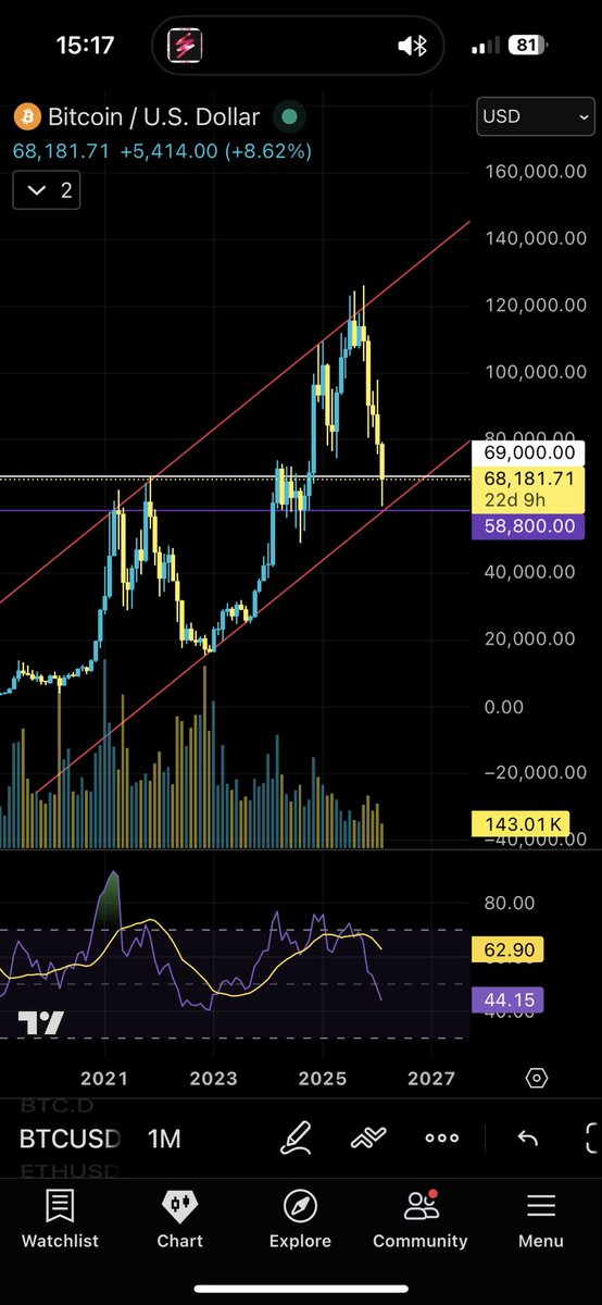 deano_307's tweet photo. @cantonmeow Also S&amp;P retested 2021 highs last year, BTC currently doing the same. All eyes on 1M close https://t.co/RJd5JqAUuE