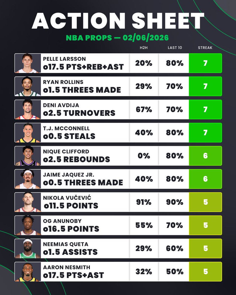 ActionNetworkHQ's tweet photo. 🏀 Friday NBA Action Sheet
Streaks and L10 stats for players in tonight's NBA slate https://t.co/qsNQRWaqCZ