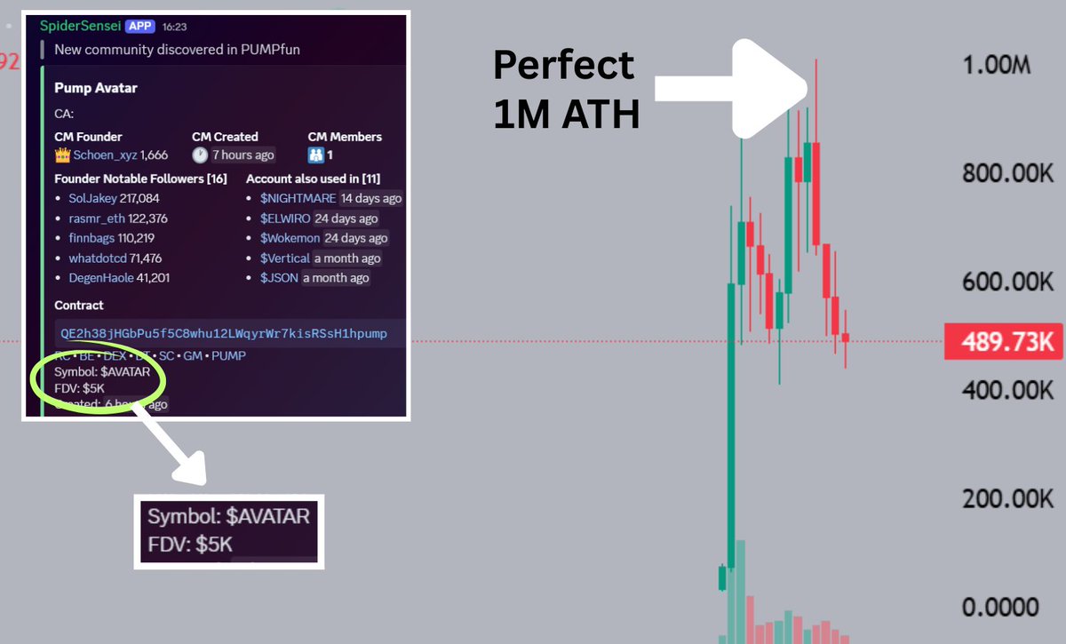 xSpiderSensei's tweet photo. 200X on $AVATAR
and the pair ain't even 7h old yet 🤷‍♂️

Only possible on SpiderSensei 🕷️

Thanks to our community discovery tool. It only pulls those communities followed by people we monitor who have a good track of finding runners EARLY https://t.co/6p9YdXk12R