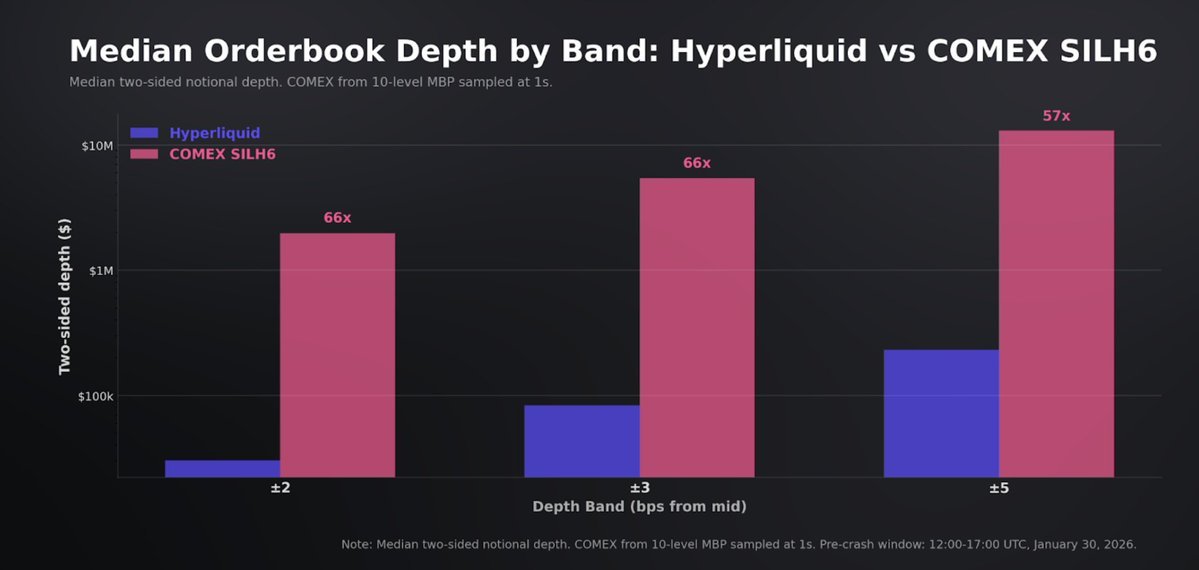 “Hyperliquid’s HIP‑3 silver perp cleared the most volatile silver regime in DECADES without halting and with tight top‑of‑book pricing for the dominant retail and mid‑sized flow

Still, the HIP-3 constraint is capacity; the venue handles small‑to‑mid clips well, but large‑clip