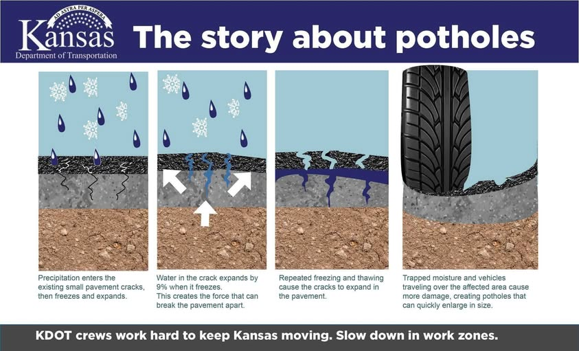 SWKansasKDOT's tweet photo. Its that time of year…..POTHOLE SEASON!
Crews are hard at work filling potholes as weather permits. Please slow down in work zones and give them room to work! https://t.co/yqVhov89ms