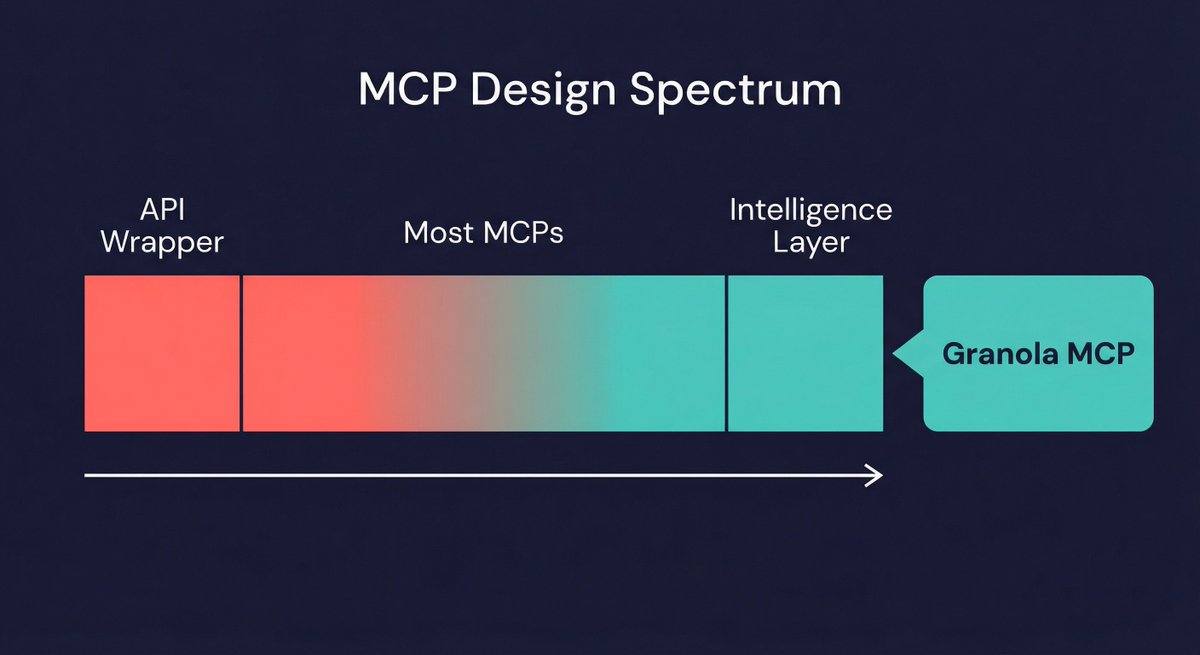 elrolio's tweet photo. So @meetgranola released their official MCP server roughly a year after MCP became a thing. I just ran a side-by-side comparison against our my meeting intelligence pipeline — the results aren't even close.

The design is exceptionally well thought out — particularly the semantic query tool with inline citations. This is a case study in "taking your time to do it right."

The Past
My old approach to ingesting meeting intelligence into Claude:

1. Query Notion database (Granola syncs there)
2. Get page IDs back
3. Fetch each page individually
4. Parse Notion markdown
5. Extract insights from raw text

That's 4-5 API calls per meeting. For 19 meetings, you're looking at ~80+ calls.

The Future
With Granola's MCP: "What key decisions were made this week?"

Returns: Synthesized intelligence with inline citation links to each source meeting.

That's it. One call. Done.

What makes this MCP exceptionally well-designed:

• 4 tools total (list, query, get, transcript). No bloat.
• Semantic search with citations built in — not bolted on
• Participant data pre-resolved ("Laura from Descript", not raw emails)
• Summaries are structured, not raw transcript dumps

Granola didn't ship "get_note_by_id" and call it a day. They built semantic intelligence into the protocol layer.

Bravo. Really impressed and already updated my agents (which was mostly a drastic reduction in instructions meant to manage the complexity of extracting info from the Notion db) and added a new skill so Claude Code can reference meeting discussions on demand.

Here's what @claudeai had to say after testing both approaches on the same set of meetings: