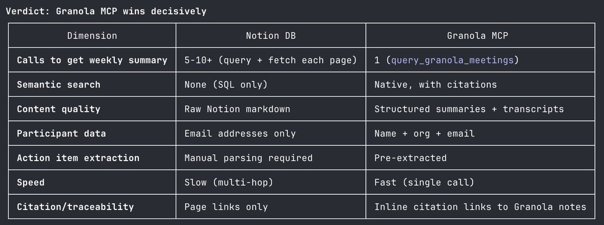 elrolio's tweet photo. So @meetgranola released their official MCP server roughly a year after MCP became a thing. I just ran a side-by-side comparison against our my meeting intelligence pipeline — the results aren't even close.

The design is exceptionally well thought out — particularly the semantic query tool with inline citations. This is a case study in "taking your time to do it right."

The Past
My old approach to ingesting meeting intelligence into Claude:

1. Query Notion database (Granola syncs there)
2. Get page IDs back
3. Fetch each page individually
4. Parse Notion markdown
5. Extract insights from raw text

That's 4-5 API calls per meeting. For 19 meetings, you're looking at ~80+ calls.

The Future
With Granola's MCP: "What key decisions were made this week?"

Returns: Synthesized intelligence with inline citation links to each source meeting.

That's it. One call. Done.

What makes this MCP exceptionally well-designed:

• 4 tools total (list, query, get, transcript). No bloat.
• Semantic search with citations built in — not bolted on
• Participant data pre-resolved ("Laura from Descript", not raw emails)
• Summaries are structured, not raw transcript dumps

Granola didn't ship "get_note_by_id" and call it a day. They built semantic intelligence into the protocol layer.

Bravo. Really impressed and already updated my agents (which was mostly a drastic reduction in instructions meant to manage the complexity of extracting info from the Notion db) and added a new skill so Claude Code can reference meeting discussions on demand.

Here's what @claudeai had to say after testing both approaches on the same set of meetings: