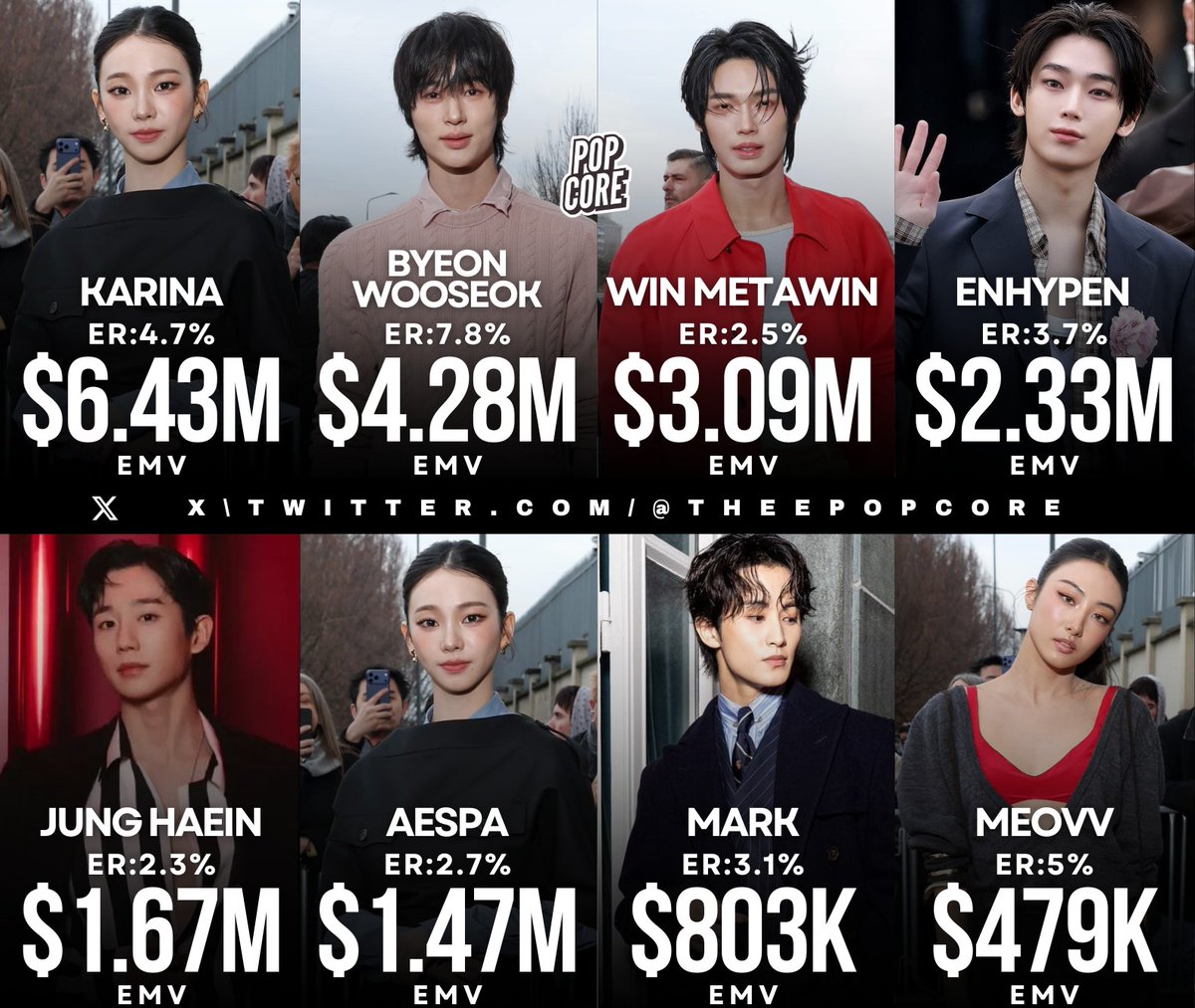Top Asian influencers at Milan Men’s Fashion Week FW26, ranked by EMV (via Lefty):