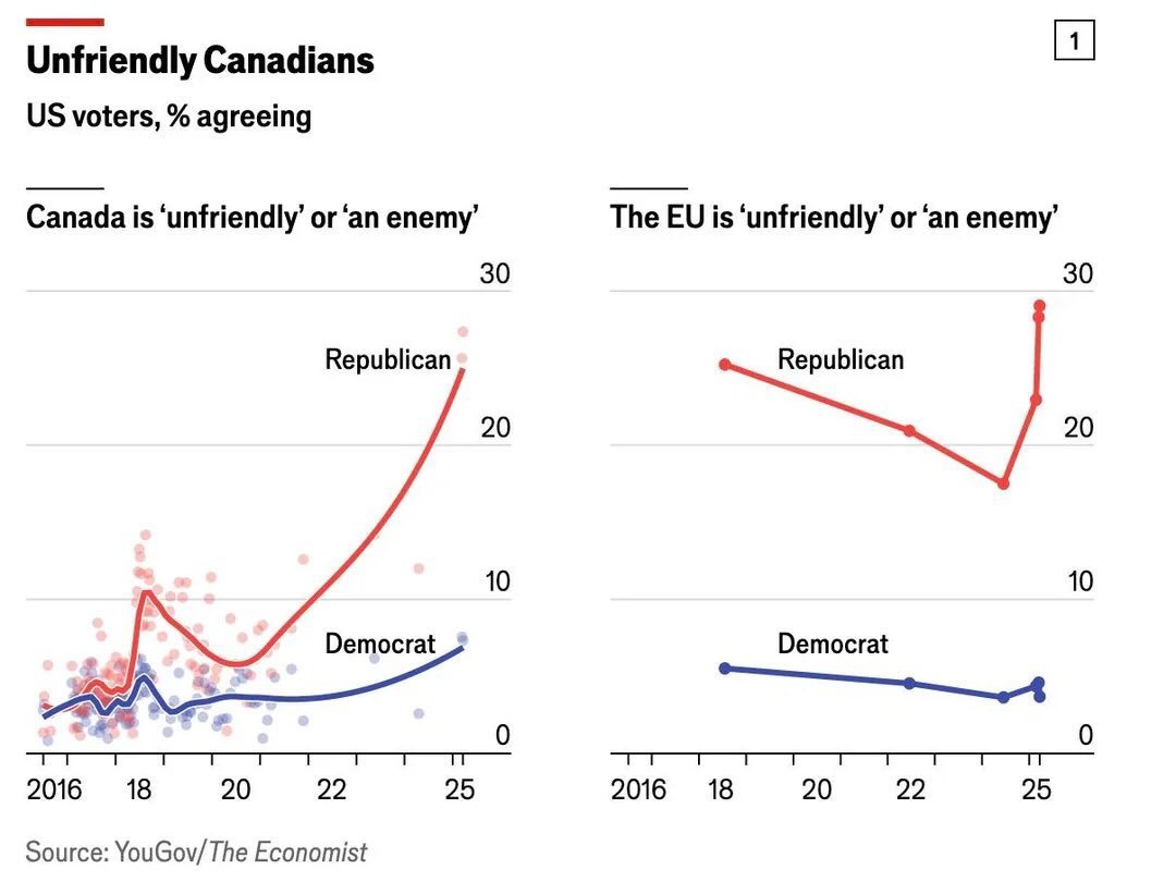 MosiniElisa's tweet image. Source: Economist/YouGov
Trump is teaching a growing segment of Republicans to view Canada and the EU as unfriendly or enemies (Canada: from 12% to 27%, EU: from 17% to 29% among Republicans).

Canada and the EU need stronger independence and closer mutual collaboration
🇪🇺🤝🇨🇦