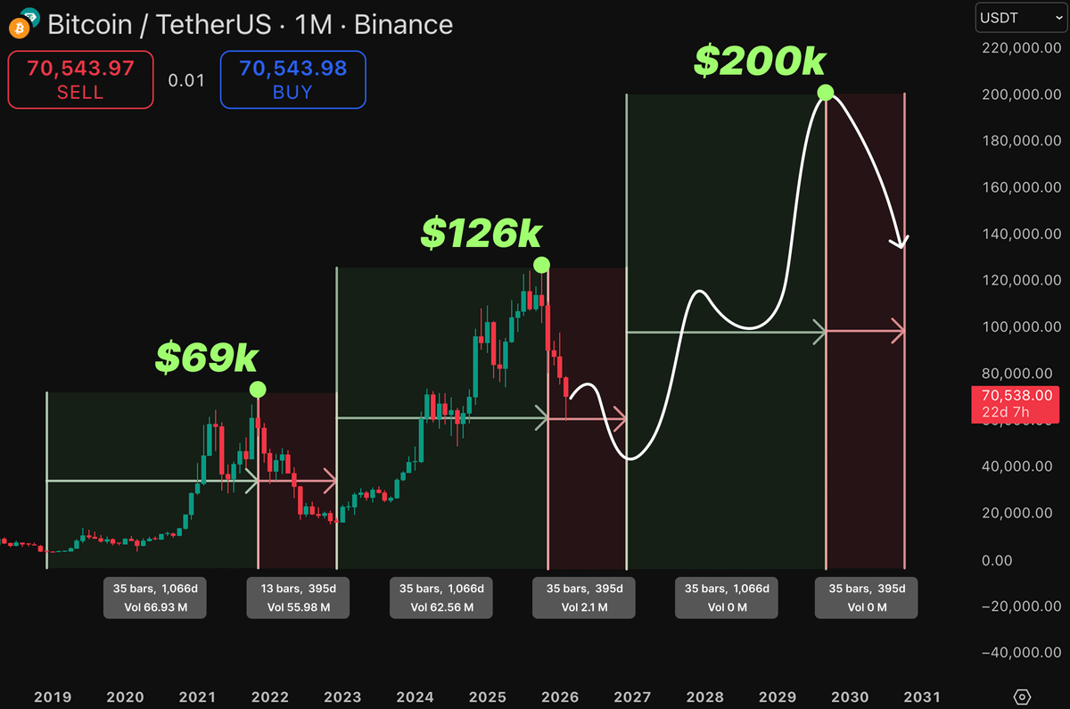 0xAralez's tweet photo. How I Earned My First $1M on $BTC:

2018: Prepare to Buy
2019: Relax
2020: Relax
2021: Sell
2022: Prepare to Buy
2023: Relax
2024: Relax
2025: Sell
2026: Prepare to Buy <- WE'RE HERE
2027: Relax
2028: Relax
2029: Sell
2030: Prepare to Buy

You can too – turn on notifications https://t.co/WAn5VxyBXP