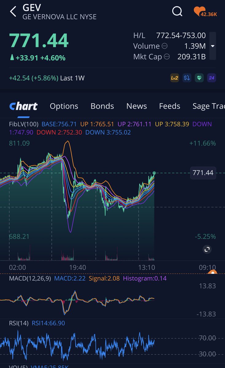 Are you listening $GEV
$SPY $QQQ