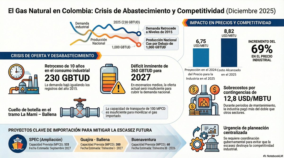 asoenergia's tweet photo. 🏭🔥La Demanda Industrial de Gas Natural volvió a niveles del 2015
📈Luego del pico en el 2019 (+300 GBTUD) en el 2025 la demanda fue de 230 GBTUD valor cercano al del 2015 de 240 GBTUD
Lea el análisis completo del sector gas en el #informesectorial #⃣61
👉https://t.co/TvIWNDc2TQ https://t.co/5Ux6T308kT