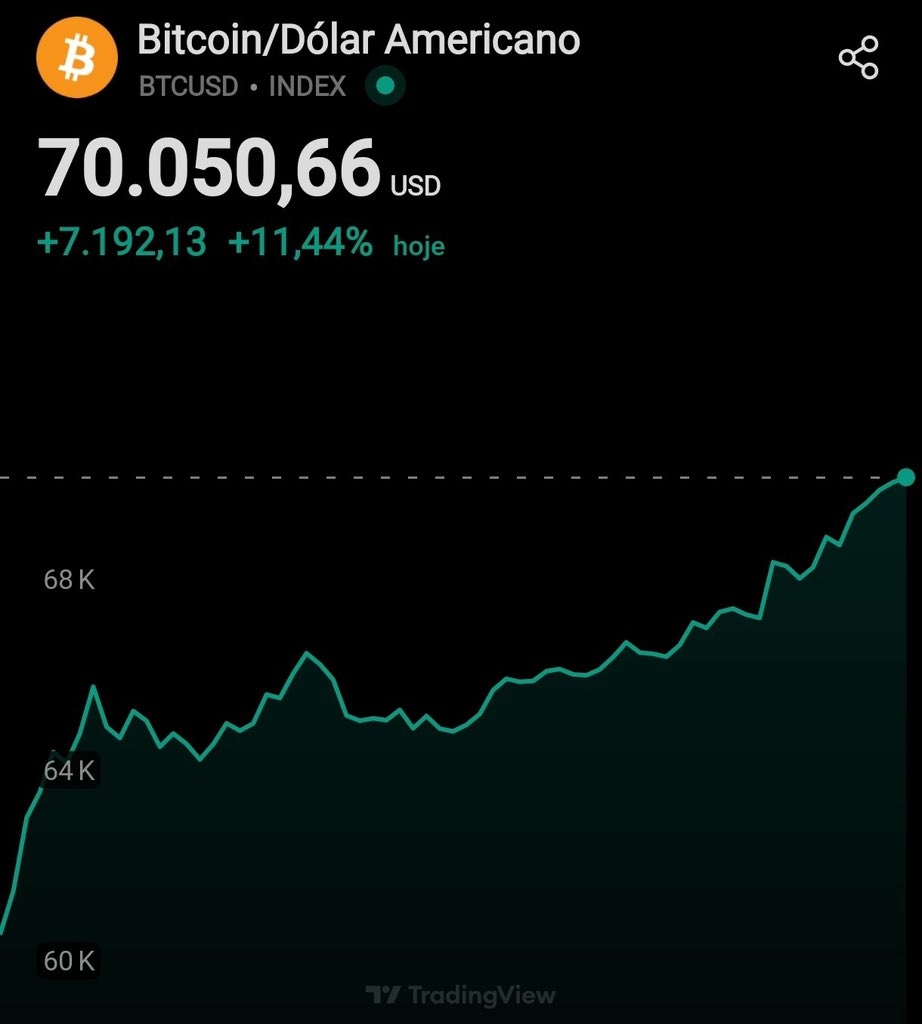 BITCOIN VOLTA ACIMA DOS $70.000🔥