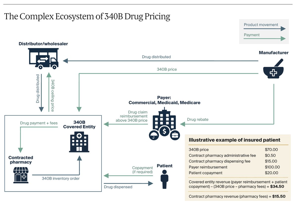 adapadvocacy's tweet image. Read our latest blog, "Are 340B Covered Entities Sacrificing Affordable Care for Executive Compensation?"
adapadvocacyassociation.blogspot.com/2026/02/are-34… #340B #340BTooBigToFail #ExecutiveCompensation