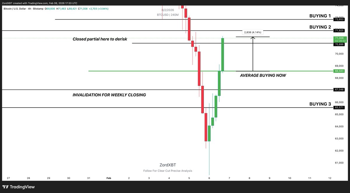 ZordXBT's tweet photo. $BTC Closing Long Trade Fully Here. 
4% Up from Average. ✅ 

Reason?
I don't get full conviction that the worst is over yet. Might be wrong. Might be right. 

Getting 16% to 15% daily swing moves isn't my type of market. I will restart trading with small moves as I think markets are preparing itself for the rangebound environment very soon. 

So it's best we stay sidelined until then.
Keep your funds safu. 

Will create new and fresh plan ahead. 

#btc #btcusdt #bitcoin