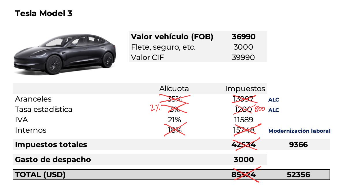 SECTOR AUTOMOTRIZ (3/13) En automóviles se abre un cupo de 10.000 vehículos que no pagarán arancel. Sumado a la baja de impuestos internos un Tesla que hasta unos meses costaba 85.500 dólares pasaría a costar 52.800. Entiendo, 10.000 vehículos no van a cambiar nada en un mercado