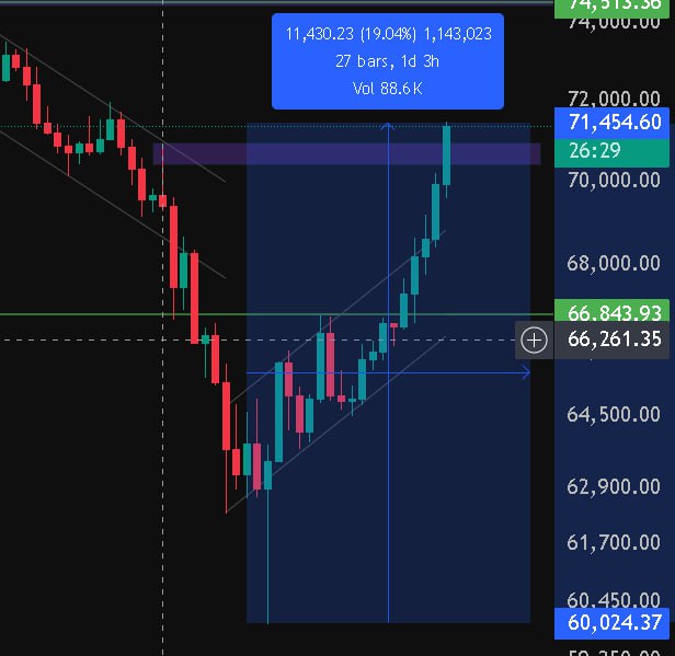 $Btc up 19% in a day

What a rally 🤯