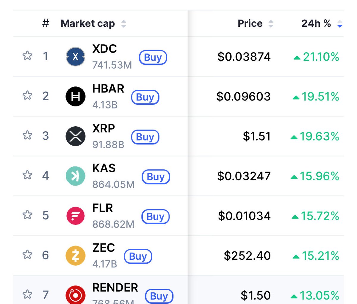 Everytime the market capitulates, Kaspa is in the top 5 . Study . $Kas $Kaspa