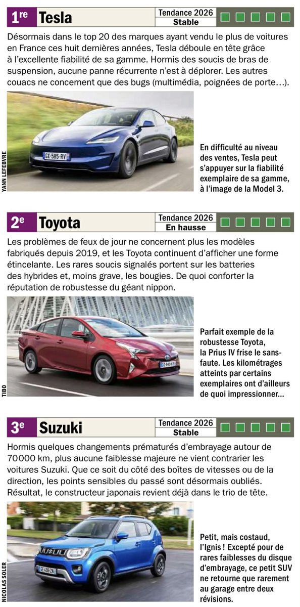 TeslaClubFrance's tweet image. 📊 Après Que Choisir, Auto Plus confirme à son tour : Tesla n°1 en fiabilité, avec la Model 3 en référence.
Peu de pannes récurrentes, fiabilité globale saluée.
Un signal fort pour le véhicule électrique.

#Tesla #Model3 #Fiabilité #AutoPlus #VoitureÉlectrique #EV
.