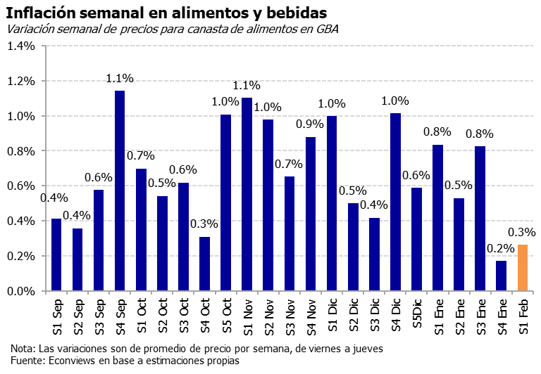 🛒Inflación de alimentos: Econviews registró una suba de 0,3% en la primera semana de febrero

👉🏻 En las últimas 4 semanas acumulan 2,5%