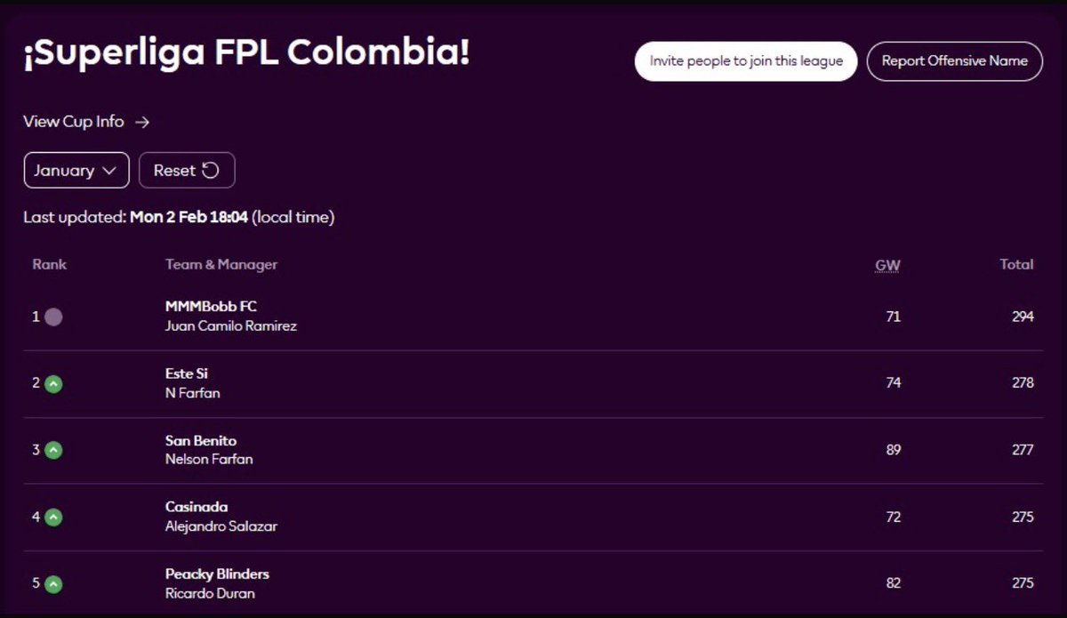 SuperLigaCol's tweet photo. ¡Finaliza la GW24 en la #SuperLigaFPL! 🔥

Nelson Farfán (San Benito) fue el mejor de la fecha con 89 pts.

En capitanes hubo doble premio: Bruno F. y João P. con 10 pts, celebrados por 42 managers. 🎉

Además, el Manager del Mes fue Juan Ramírez (MMMBobb FC) con 294 pts. 👑⚽️ https://t.co/9ciaiihP2F
