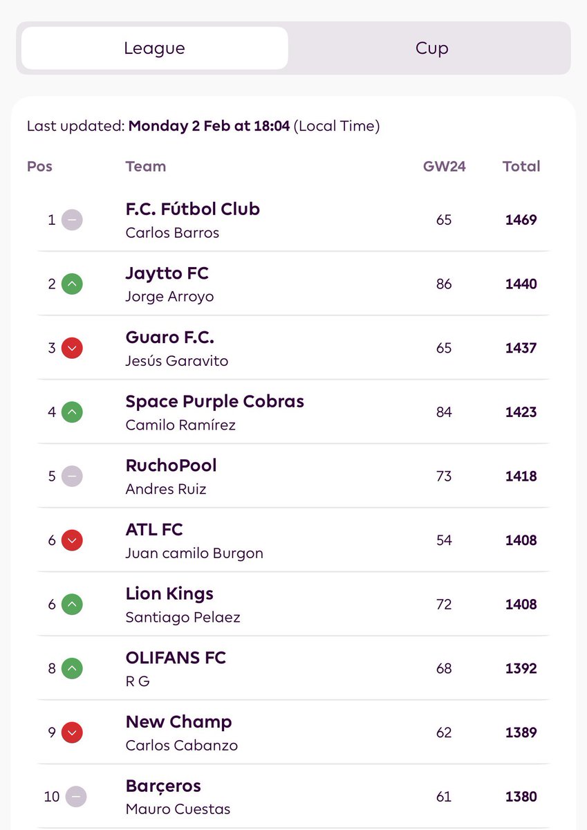 SuperLigaCol's tweet photo. ¡Finaliza la GW24 en la #SuperLigaFPL! 🔥

Nelson Farfán (San Benito) fue el mejor de la fecha con 89 pts.

En capitanes hubo doble premio: Bruno F. y João P. con 10 pts, celebrados por 42 managers. 🎉

Además, el Manager del Mes fue Juan Ramírez (MMMBobb FC) con 294 pts. 👑⚽️ https://t.co/9ciaiihP2F