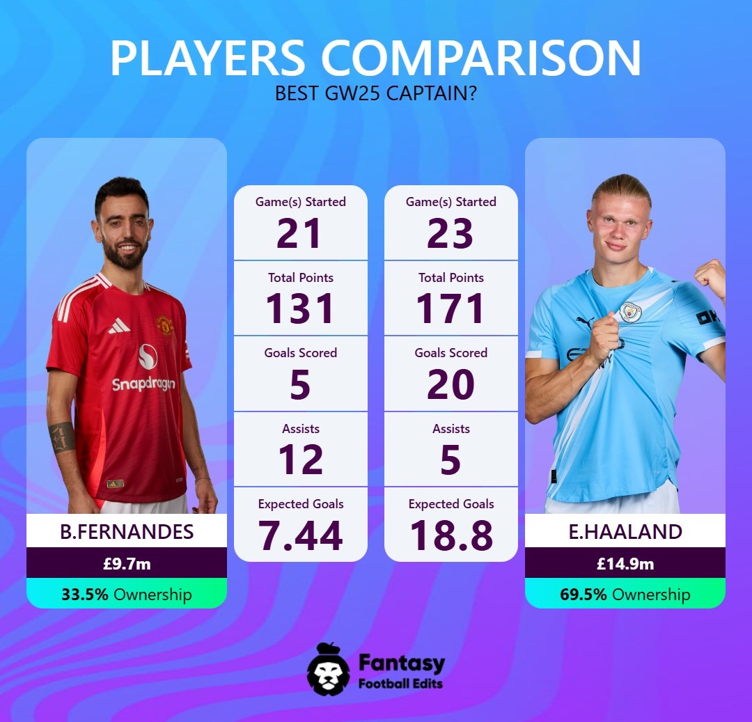 FPLProcess's tweet photo. 🧵#FPL #GW25 Captaincy Thread - Bruno Fernandes vs Haaland📊
Two elite picks. Two different paths to points. Let’s break it down 👇
🧠 Bruno Fernandes = 5.8 xPts
🤖 Haaland = 5.0 xPts https://t.co/txOPrqh2rQ