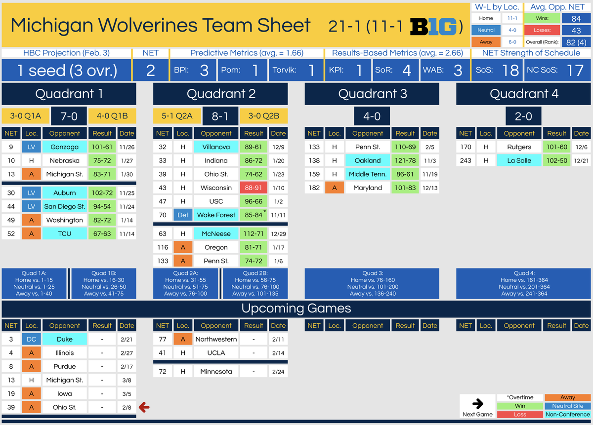 tbasil's tweet image. Michigan has 9 games left in the regular season. 6 of those are Quad-1A matchups, and only one is at home (Mich St.)

Up next: A Super Sunday trip to Columbus to take on an  Ohio State team looking for its first Q1 win of the year.

Full bracketology update tomorrow morning.