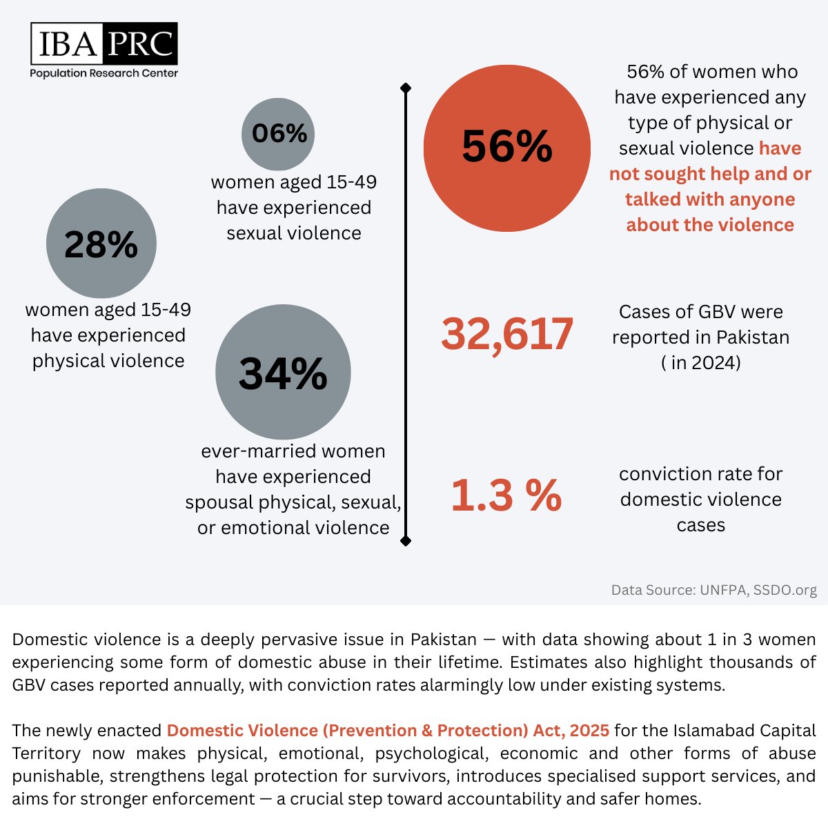 PRC_IBA's tweet photo. #policybites #domesticviolence #Pakistan #FamilySafety #WomenAndChildProtection #LegalReform #demographybits https://t.co/KbVybnon1N