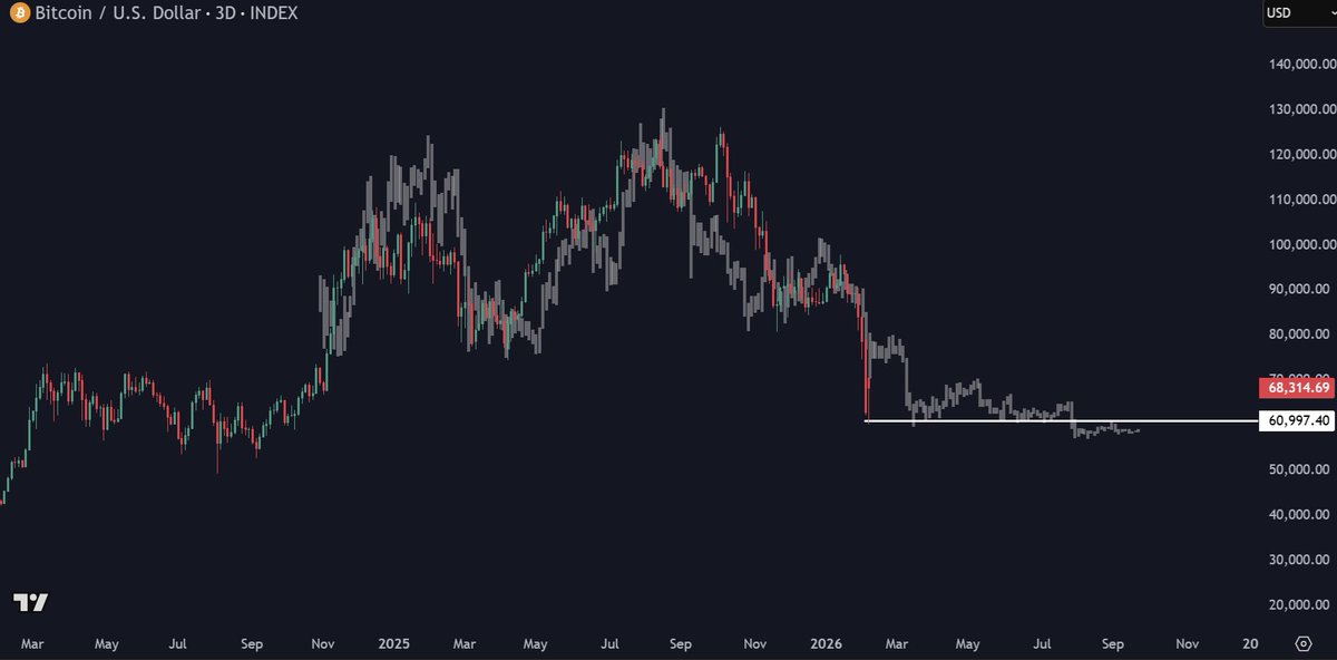 ChiefraFba's tweet photo. This Bitcoin fractal played out perfectly in terms of price.

However, because of how quick the move down was I do not think this is the bear market bottom.

If we go by previous behaviour and cycles, the bottom should come late 2026, so I think $40k-$50k gets tested at least. https://t.co/pYSRLV3uvB