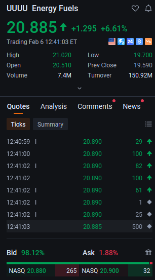 LeBron10EXTPack's tweet photo. 🚀 $UUUU surging 6.47% intraday, hitting $20.857 as bulls dominate the tape. This notable price action signals strong buying interest; watch for sustained momentum into the closing bell. Keep it on your radar for potential extended moves. https://t.co/06EvGNnPXQ