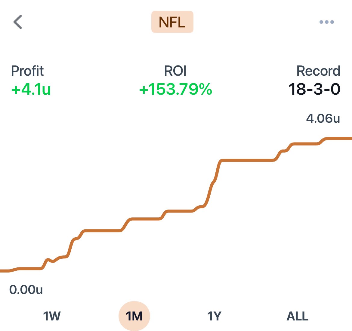 SALE ENDS SOON!👀⏳ 60% OFF + get EVERY PLAY from <a href="/CushPlayerProps/">Cush</a> we are both RED HOT in the #NFL Playoffs!🥵

Stack months &amp; take advantage of this sale now IT ENDS TONIGHT!🔥👇 #GamblingX dubclub.win/af/afl-yv255/