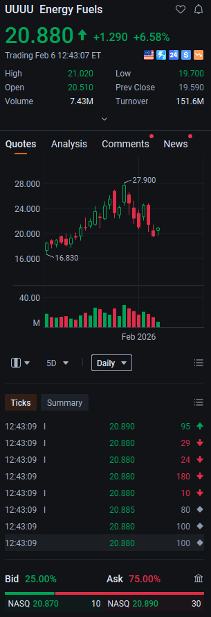 Beckblaughlin's tweet photo. 📈 $UUUU is on a tear, up 6.64% to $20.890 intraday. The 1.30-point jump reflects strong institutional buying pressure, with the stock breaking above key intraday levels.
Keep a close eye on volume trends to confirm if this momentum can hold through the close. https://t.co/jStrOFH9Rw