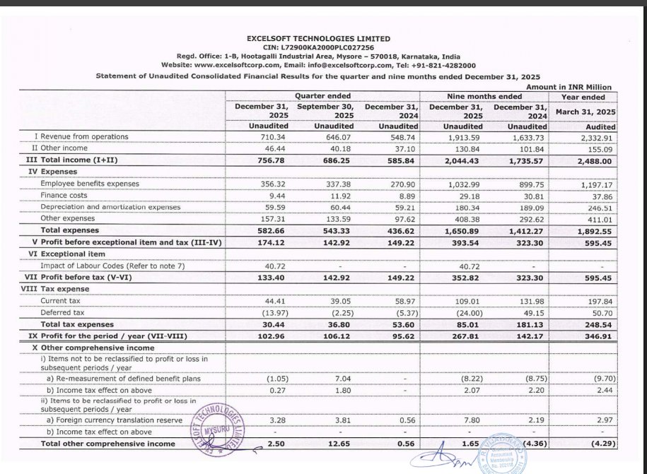 gaze_observer's tweet photo. Excelsoft Technologies Ltd Q3 FY26 Results:-
#Q3Results #Q3FY26 #Stockmarket #Nifty #ExcelsoftTech
Revenue 71.03 Cr vs 54.87 Cr
(+29.45% YoY┃+9.95% QoQ)
PBT Ex-Exceptional Items 17.41 Cr vs 14.92 Cr
(+16.69% YoY┃+21.83% QoQ)
PAT 10.30 Cr vs 9.56 Cr
(+7.68% YoY┃-2.98% QoQ)
Other Income 4.64 Cr vs 3.71 Cr YoY & 4.01 Cr QoQ
This Q3 Exceptional loss of 4.07 Cr